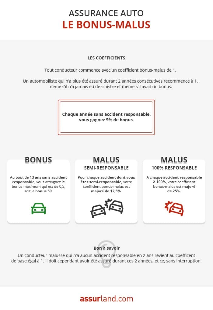 découvrez le système de bonus-malus, un mécanisme d'incitation et de pénalité en assurance automobile qui récompense la conduite prudente tout en ajustant les cotisations pour les sinistres. informez-vous sur son fonctionnement et son impact sur votre prime d'assurance.